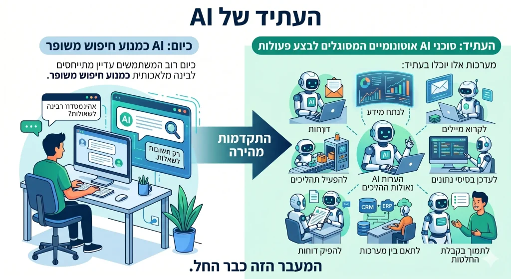 העתיד של עבודה מבוססת AI