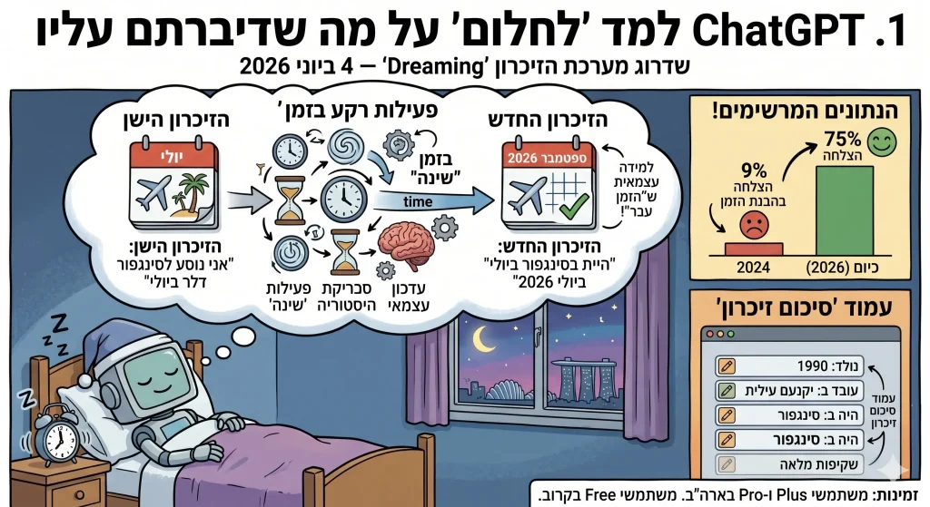 ChatGPT למד לחלום על מה שדיברתם עליו