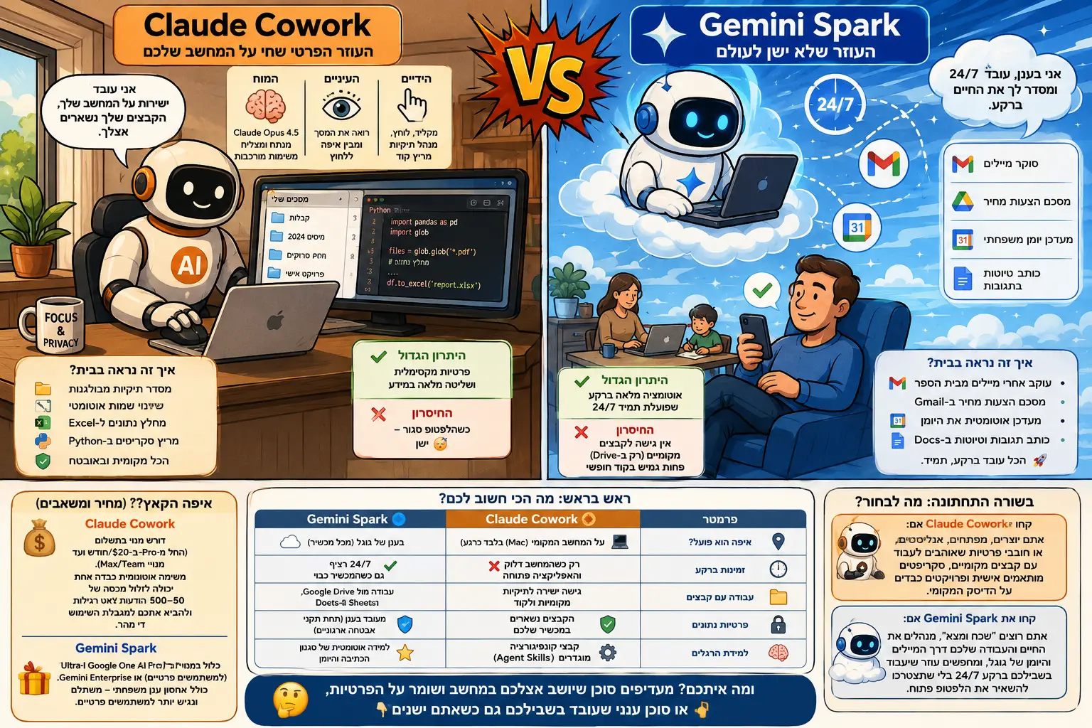 Cowork vs Spark