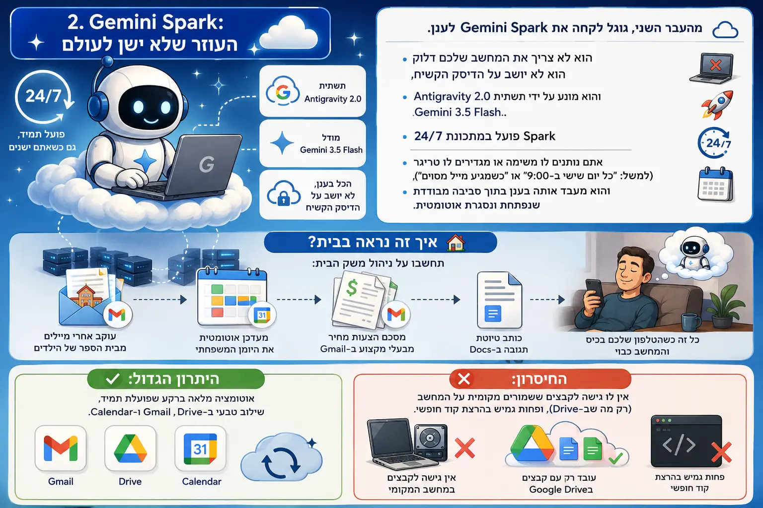 Gemini Spark העוזר שלא ישן לעולם
